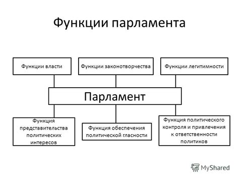 Роль парламента