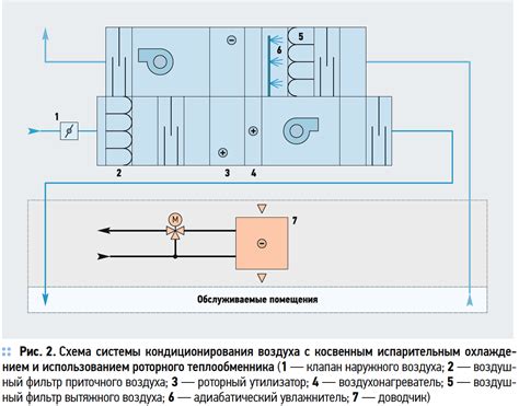 Роль плотности воздуха в системах кондиционирования