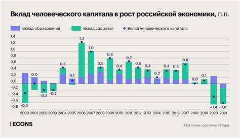 Роль человеческого капитала в экономическом росте