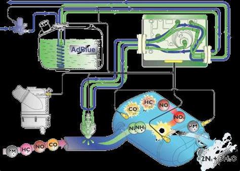 Роль Adblue в дизельных автомобилях
