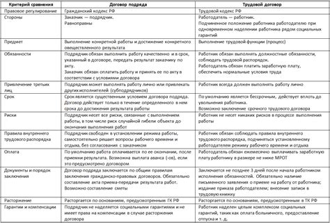 Связь между договором подряда и трудовым стажем