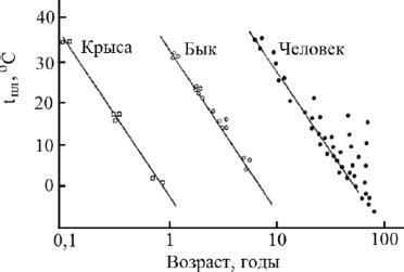 Связь температуры с возрастом