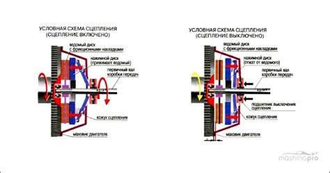 Симптомы неисправности сцепления и возможные причины