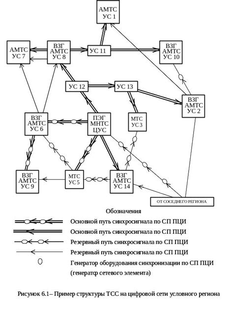 Синхронизация сети