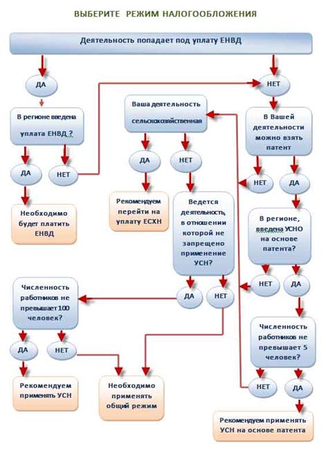 Система налогообложения и ее значение