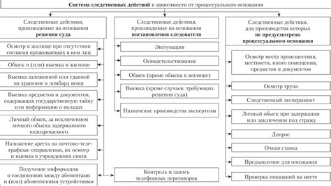 Следственные действия по исполнению постановления