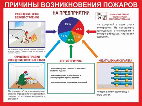 Снижение риска возникновения пожара