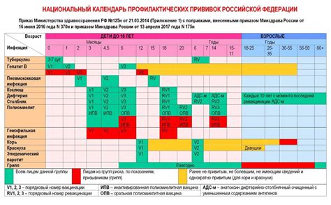 Соблюдение рекомендаций ВОЗ по графику вакцинаций