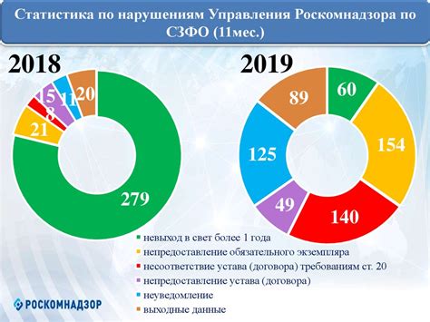 Соблюдение требований