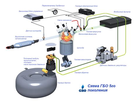 Совместимость установки ГБО с турбированными двигателями различных производителей