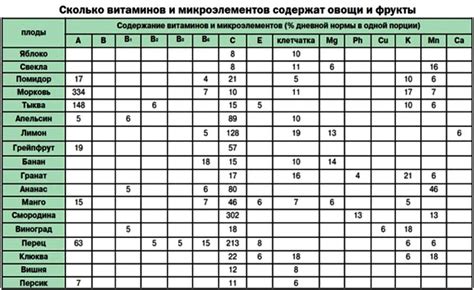 Содержание витаминов и микроэлементов в фруктах