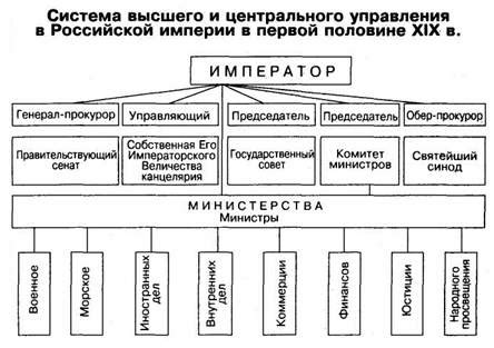 Создание Государственного Совета при Александре I