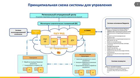 Создание единой централизованной системы