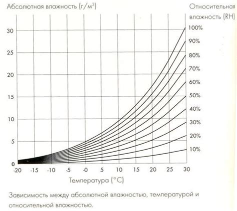 Создание оптимальной температуры и влажности