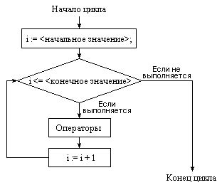 Создание цикла for