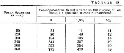 Соотношение муки и соли