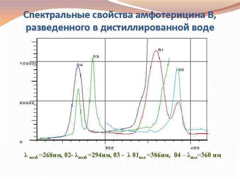 Спектральные исследования