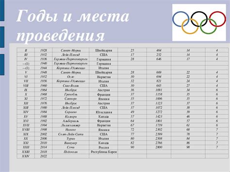 Список мест проведения олимпийских игр