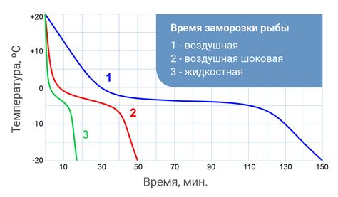 Способы замораживания