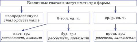 Способы формирования безличных глаголов