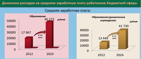 Сравнение зарплат учителей с другими профессиями