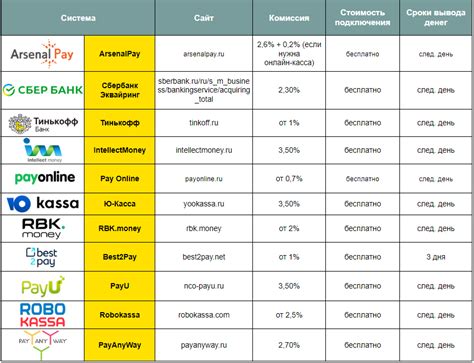 Сравнение различных платежных систем