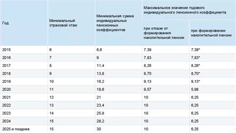 Сравнение существующей и планируемой системы пенсионных баллов