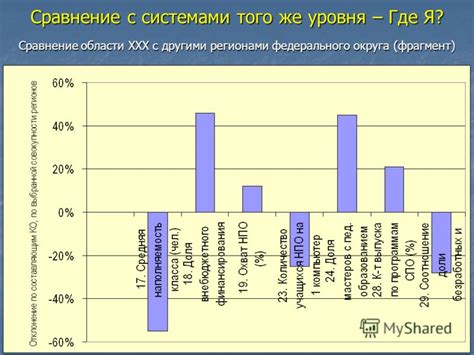 Сравнение с другими регионами