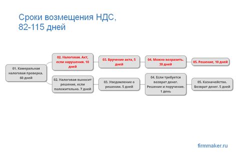 Сроки и порядок получения возмещения НДС по чеку