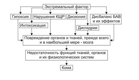 Сроки и степень выхода из комы