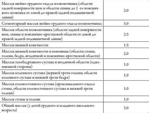 Сроки и частота проведения массажных процедур