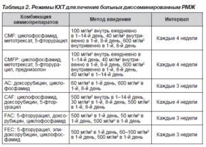 Сроки проведения химиотерапии при раке