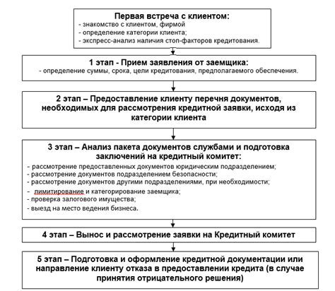 Сроки рассмотрения заявки и получения кредитных средств