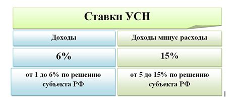 Ставки налога при различных доходах от МРОТ