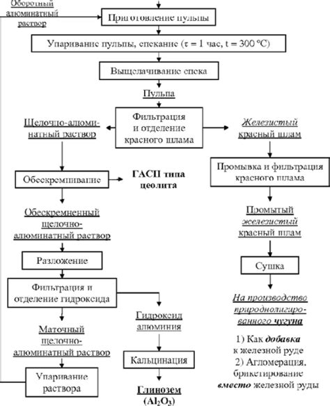 Стадии переработки глинозема