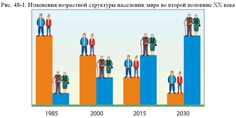 Старение и изменение роста