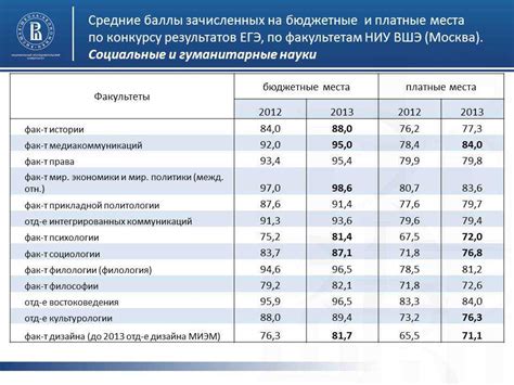 Статистика поступления на бюджет в МГУ