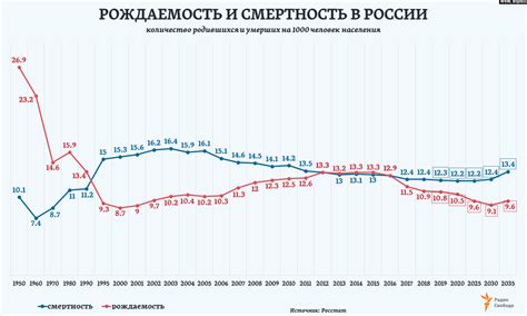 Статистика снижения рождаемости и увеличения смертности