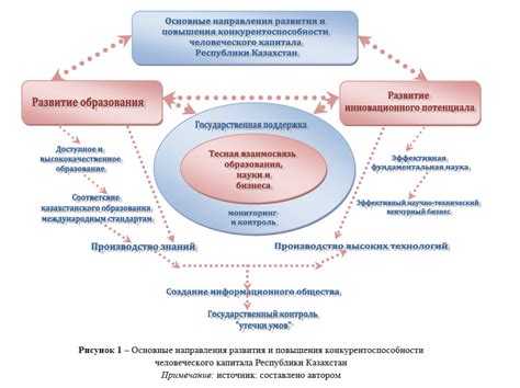 Стратегии развития человеческого капитала