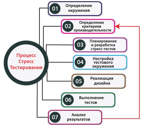 Стресс-тестирование экрана