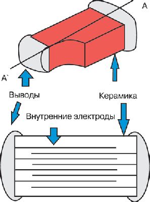 Структура керамического конденсатора