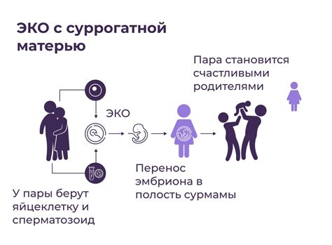 Суррогатное материнство и генетика