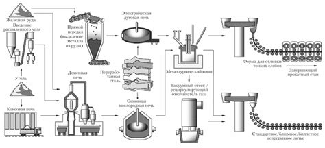 Схема изготовления стали из чугуна