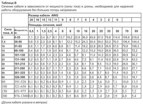 Таблица соответствия диаметра и сечения