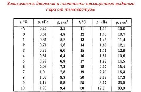 Температура и давление насыщенного пара