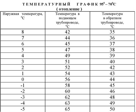 Температурный режим и период покоя