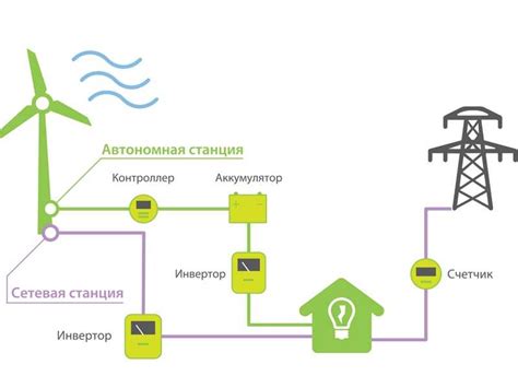 Технические и юридические аспекты установки ветряка
