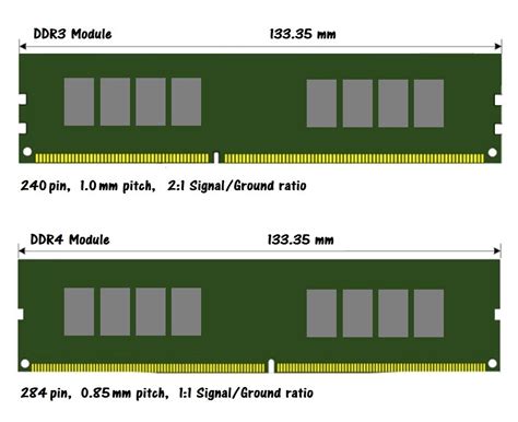 Технические характеристики DDR3 и DDR4: