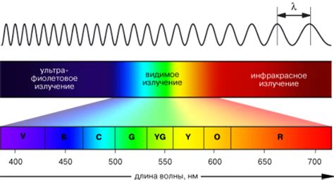 Типы ультрафиолетовых лучей