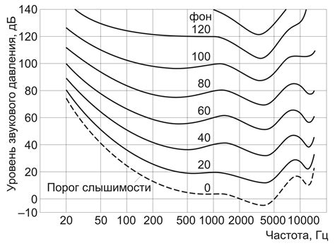 Требования к качеству звука и уровню громкости